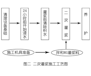 曲阜灌浆料施工工艺—文字完整版